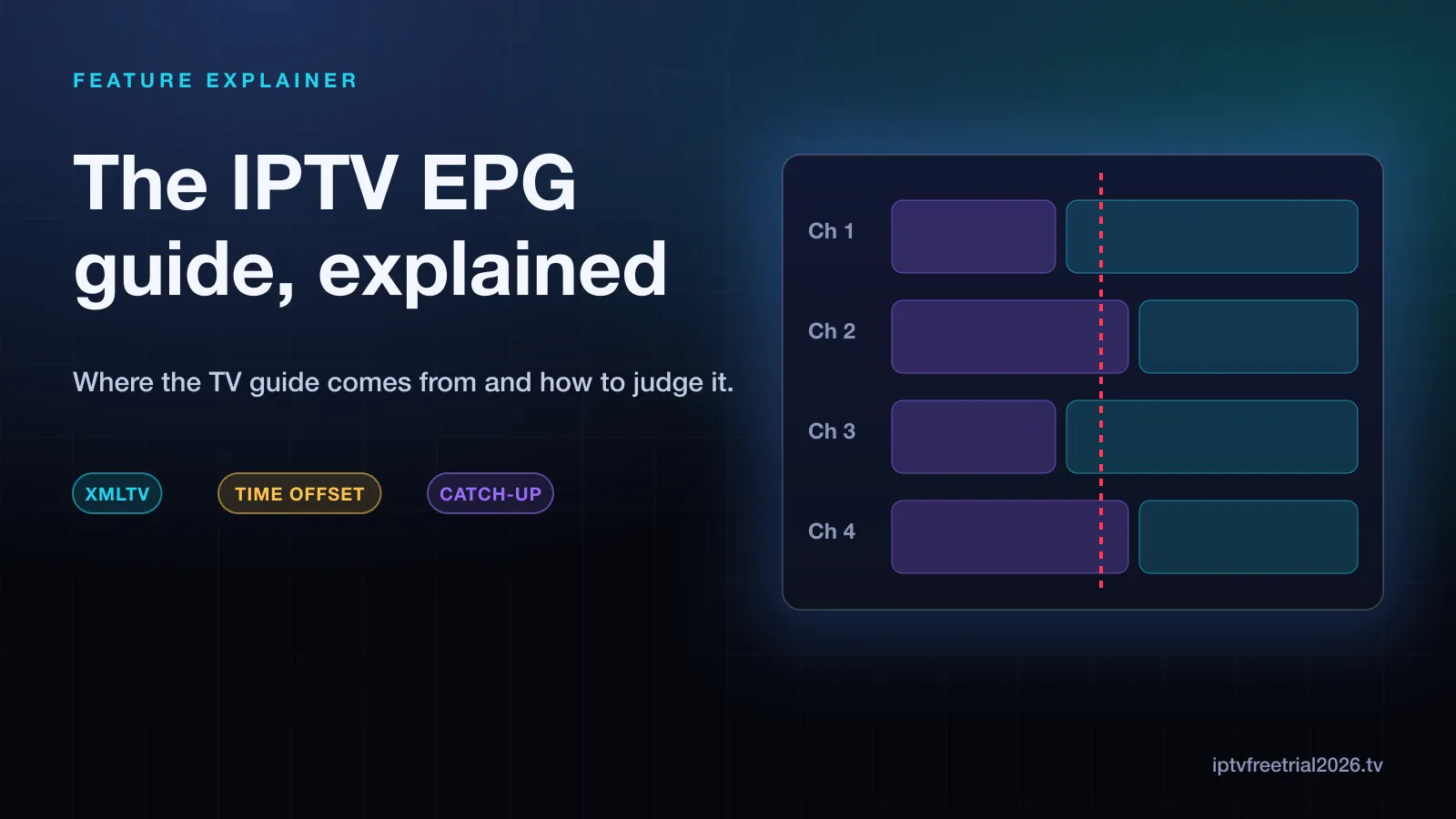 Illustration of a TV guide grid with four channel rows and a dashed line marking the current time
