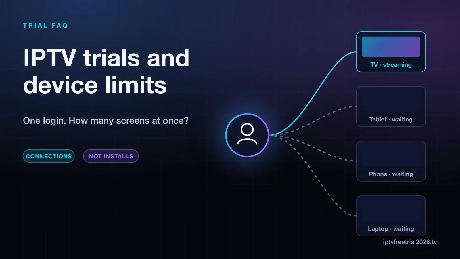 Diagram of one account connected to a TV that is streaming, while a tablet, phone and laptop wait